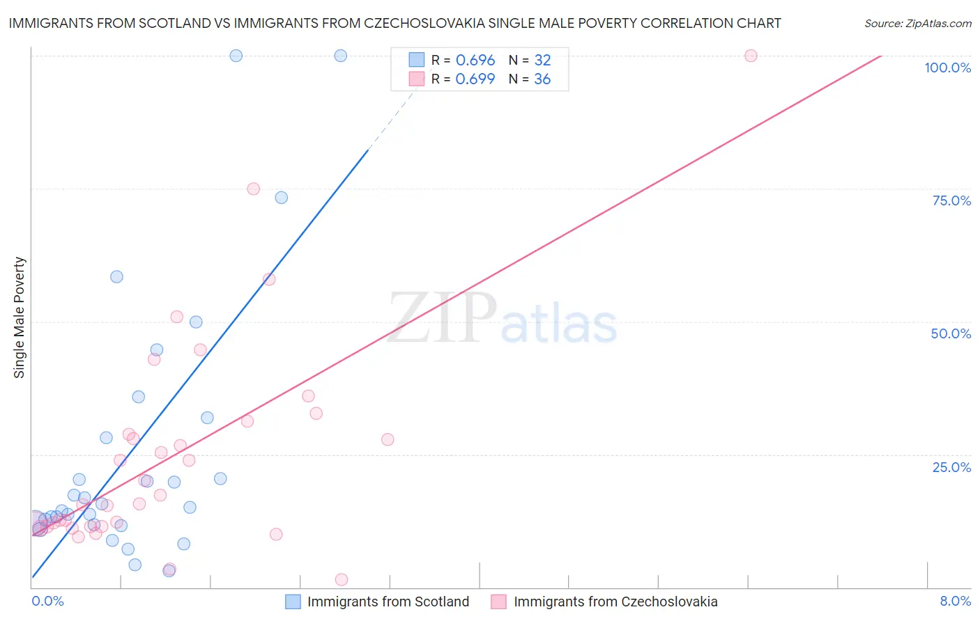 Immigrants from Scotland vs Immigrants from Czechoslovakia Single Male Poverty