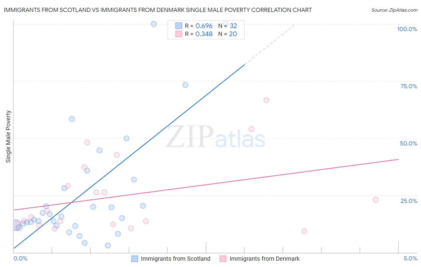 Immigrants from Scotland vs Immigrants from Denmark Single Male Poverty