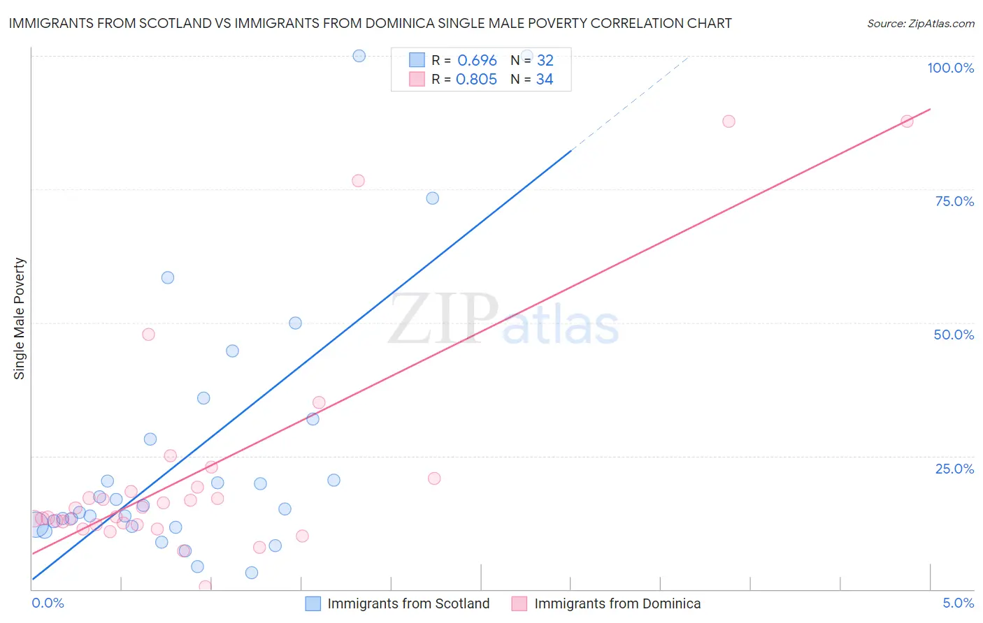Immigrants from Scotland vs Immigrants from Dominica Single Male Poverty