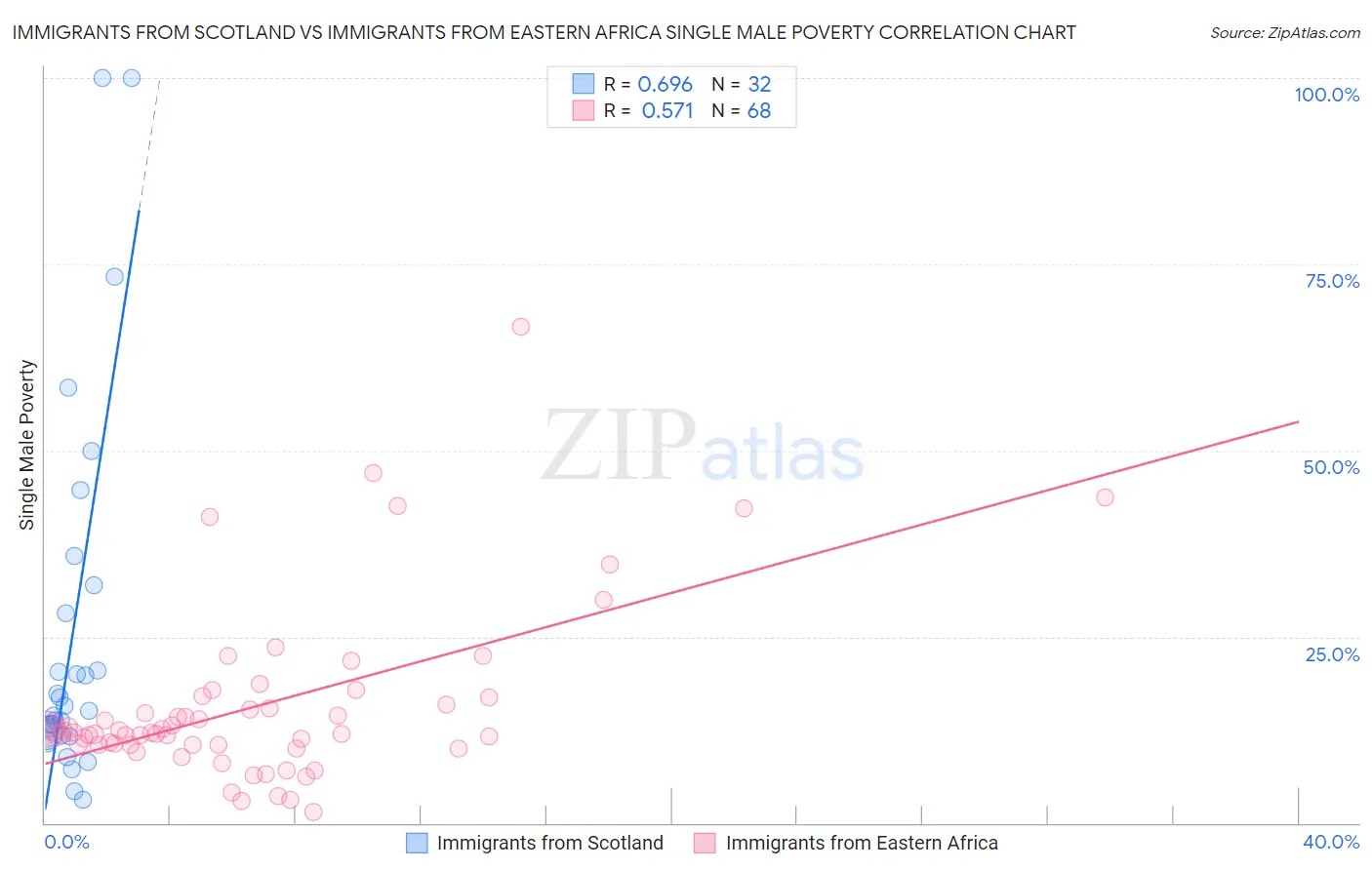 Immigrants from Scotland vs Immigrants from Eastern Africa Single Male Poverty