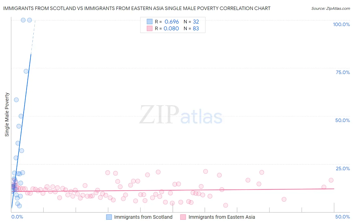 Immigrants from Scotland vs Immigrants from Eastern Asia Single Male Poverty