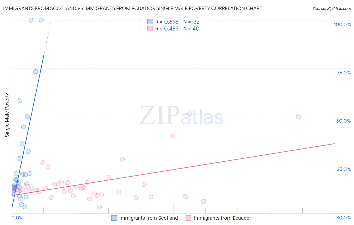 Immigrants from Scotland vs Immigrants from Ecuador Single Male Poverty