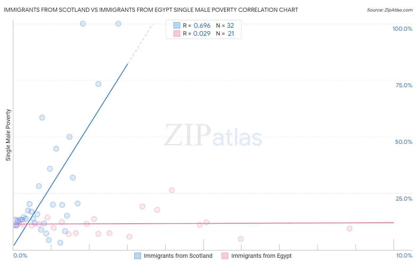 Immigrants from Scotland vs Immigrants from Egypt Single Male Poverty