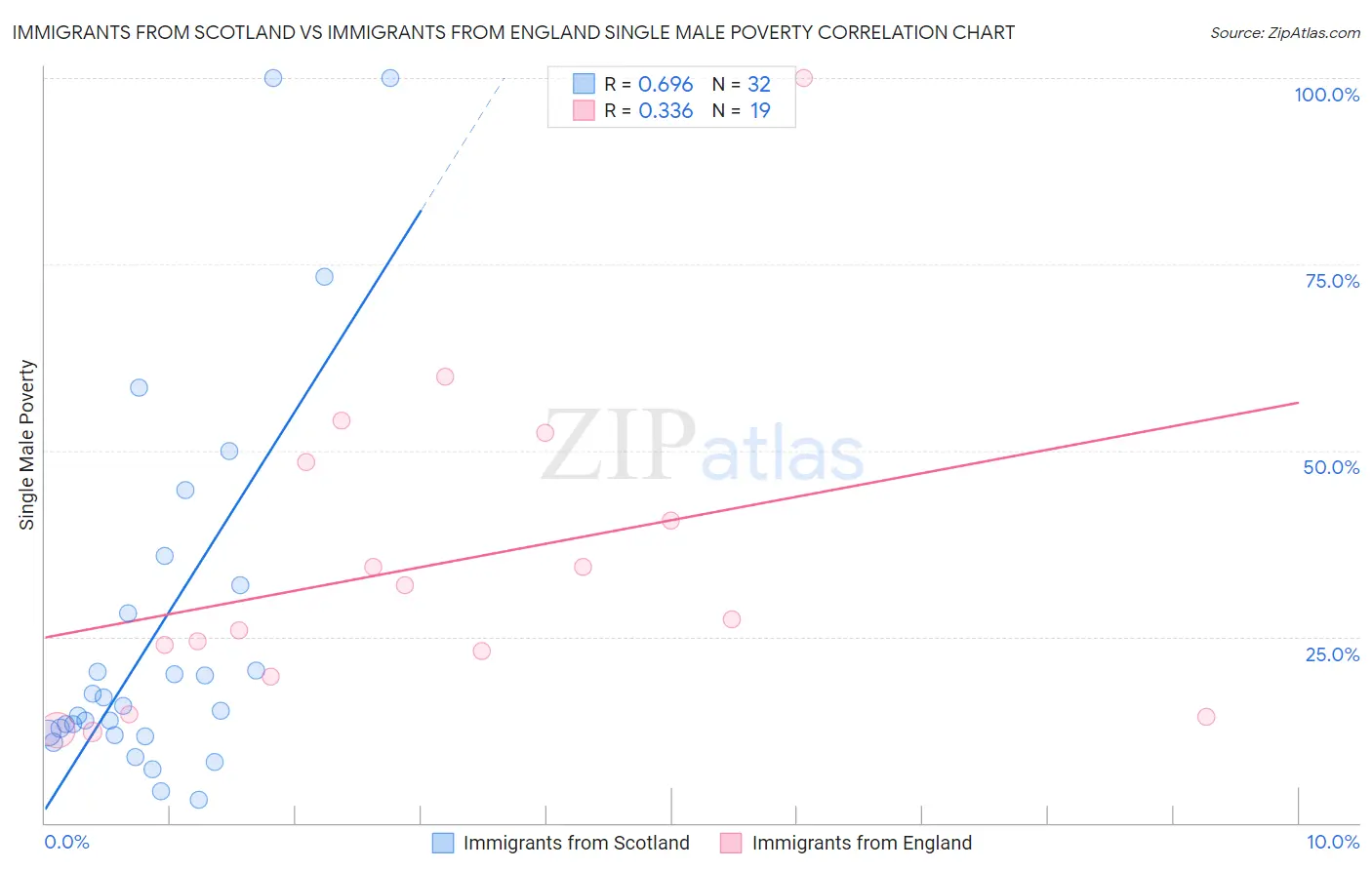 Immigrants from Scotland vs Immigrants from England Single Male Poverty
