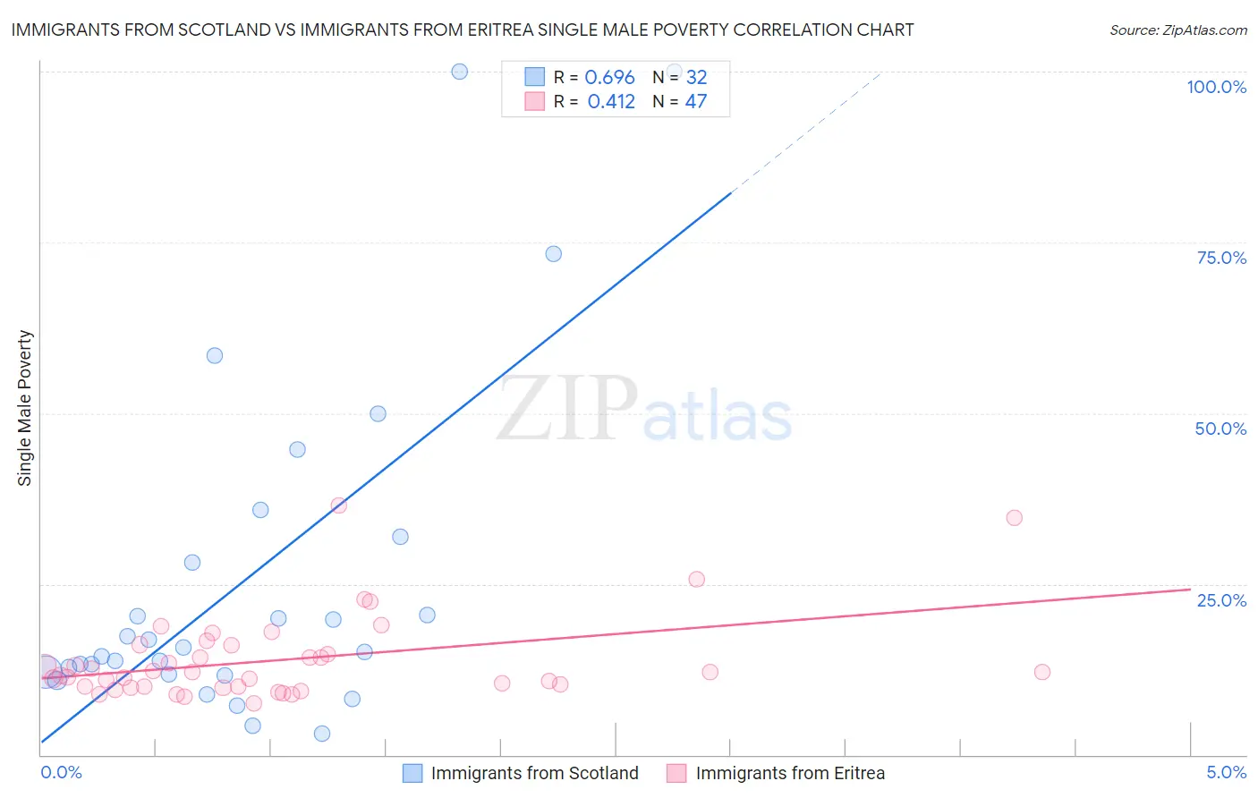 Immigrants from Scotland vs Immigrants from Eritrea Single Male Poverty