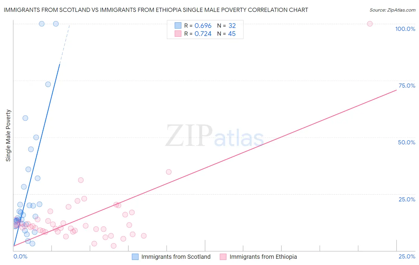 Immigrants from Scotland vs Immigrants from Ethiopia Single Male Poverty