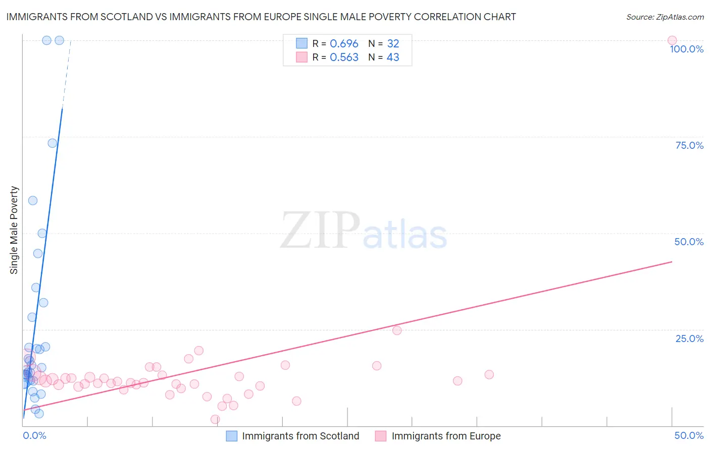 Immigrants from Scotland vs Immigrants from Europe Single Male Poverty