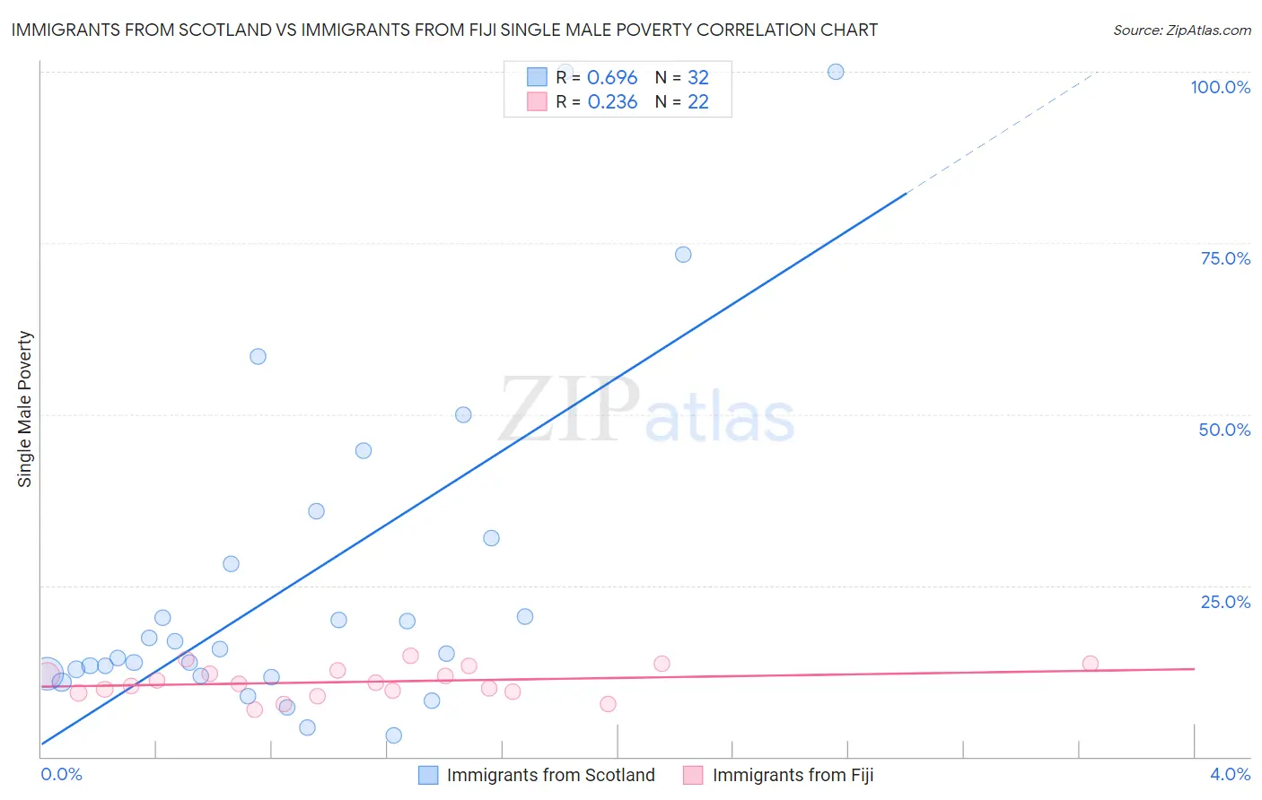 Immigrants from Scotland vs Immigrants from Fiji Single Male Poverty