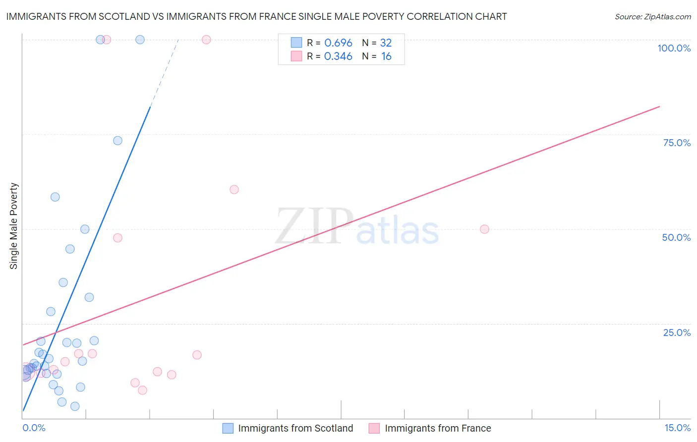 Immigrants from Scotland vs Immigrants from France Single Male Poverty