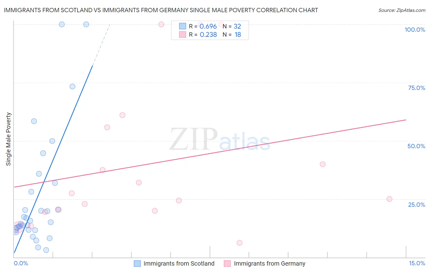 Immigrants from Scotland vs Immigrants from Germany Single Male Poverty