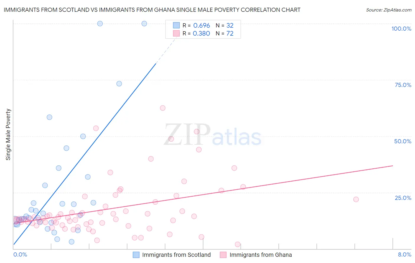 Immigrants from Scotland vs Immigrants from Ghana Single Male Poverty