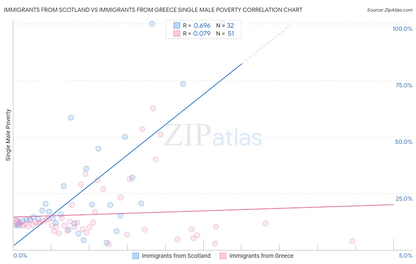 Immigrants from Scotland vs Immigrants from Greece Single Male Poverty