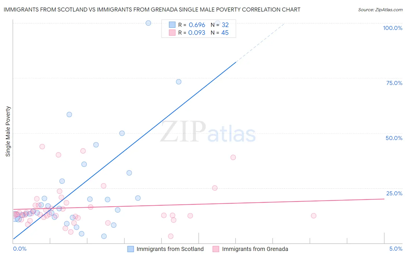 Immigrants from Scotland vs Immigrants from Grenada Single Male Poverty