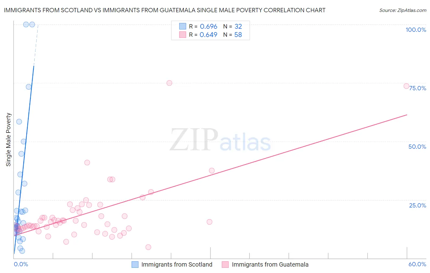 Immigrants from Scotland vs Immigrants from Guatemala Single Male Poverty