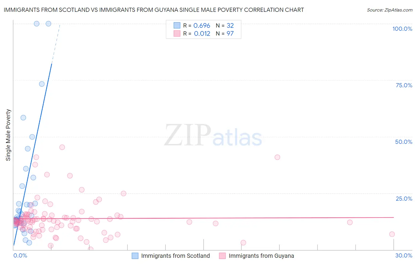 Immigrants from Scotland vs Immigrants from Guyana Single Male Poverty