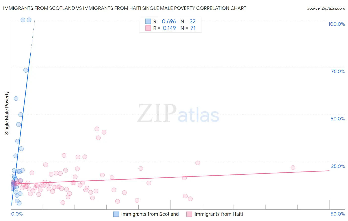 Immigrants from Scotland vs Immigrants from Haiti Single Male Poverty