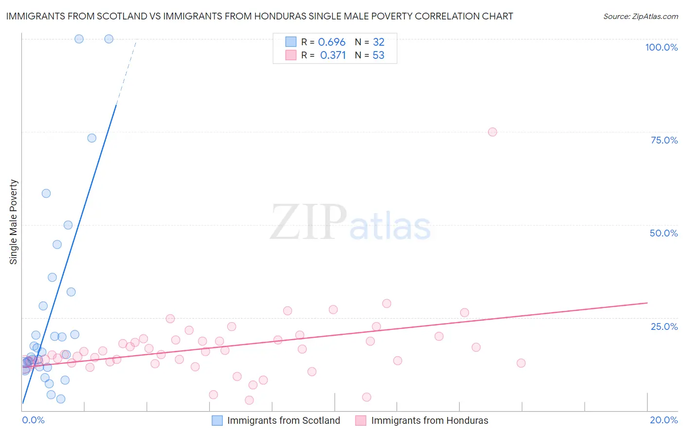 Immigrants from Scotland vs Immigrants from Honduras Single Male Poverty