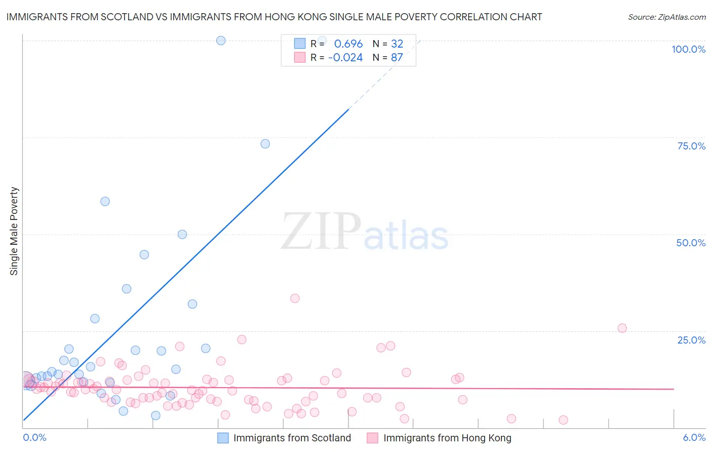 Immigrants from Scotland vs Immigrants from Hong Kong Single Male Poverty