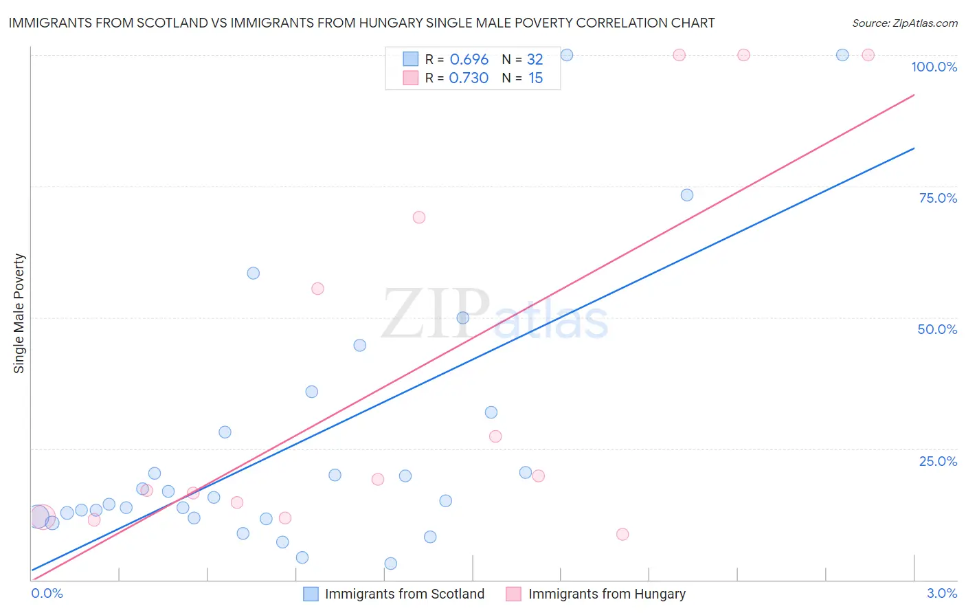 Immigrants from Scotland vs Immigrants from Hungary Single Male Poverty