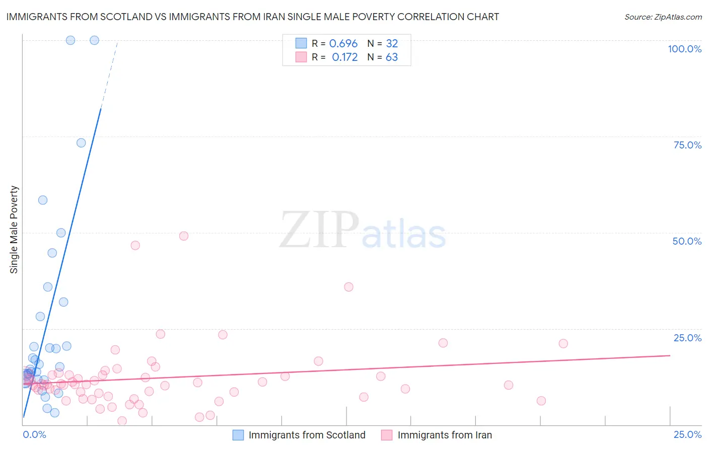 Immigrants from Scotland vs Immigrants from Iran Single Male Poverty
