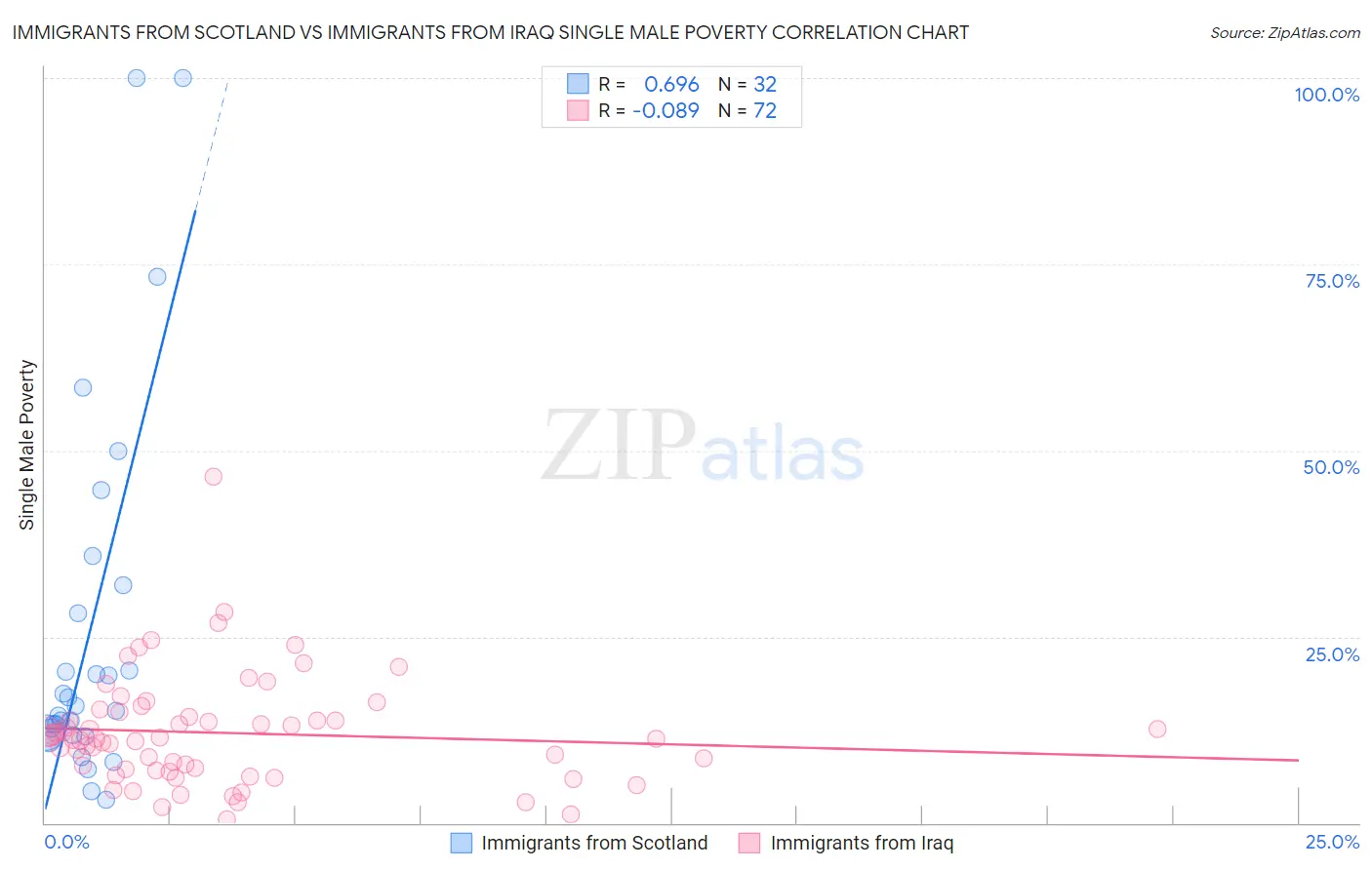Immigrants from Scotland vs Immigrants from Iraq Single Male Poverty
