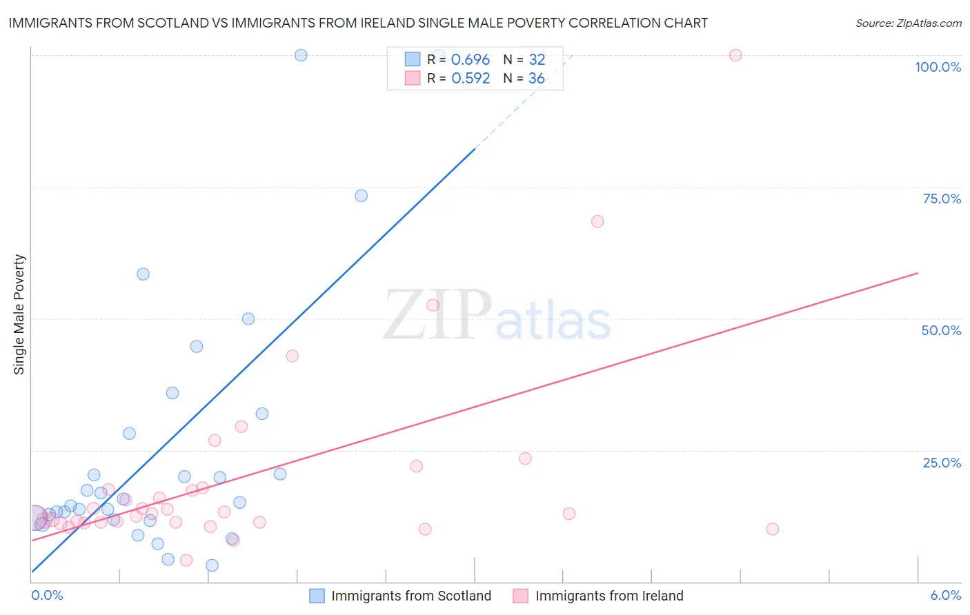 Immigrants from Scotland vs Immigrants from Ireland Single Male Poverty