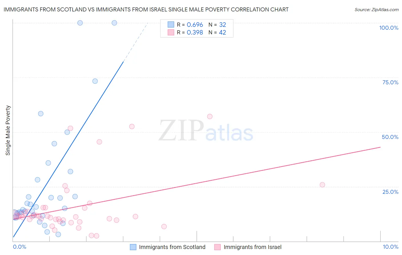 Immigrants from Scotland vs Immigrants from Israel Single Male Poverty