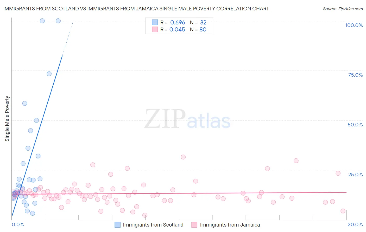 Immigrants from Scotland vs Immigrants from Jamaica Single Male Poverty