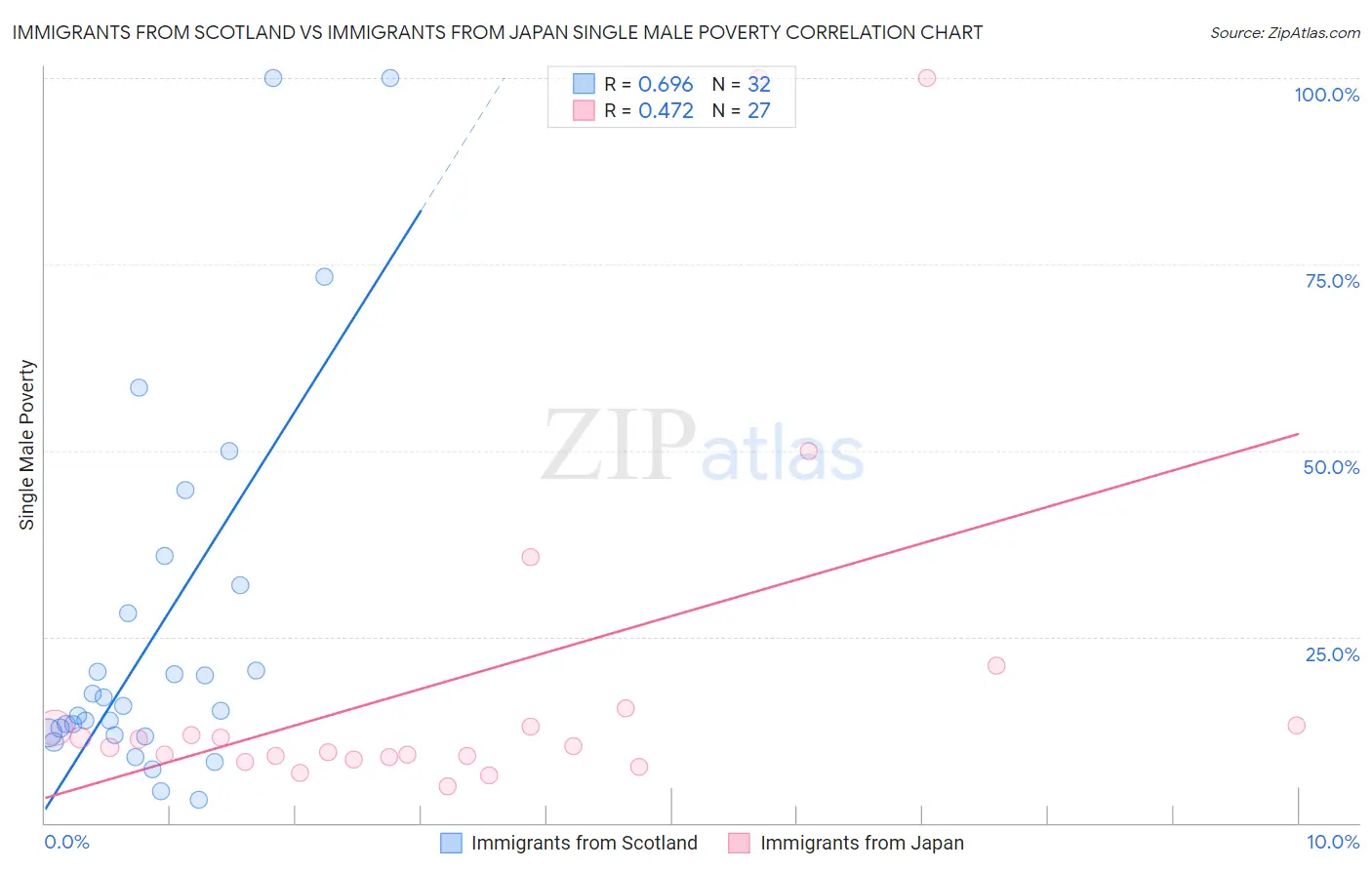 Immigrants from Scotland vs Immigrants from Japan Single Male Poverty