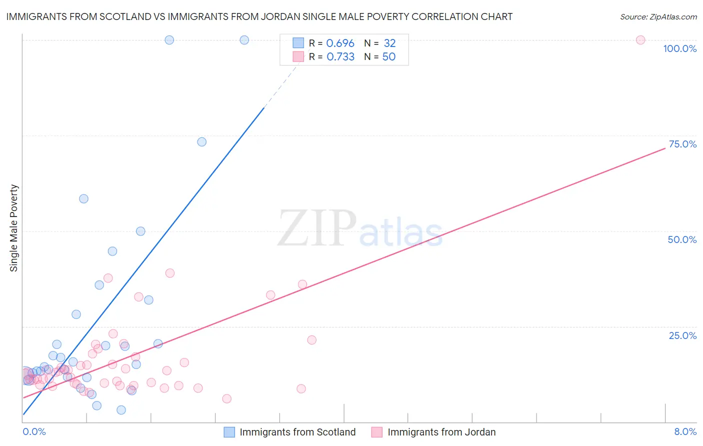 Immigrants from Scotland vs Immigrants from Jordan Single Male Poverty