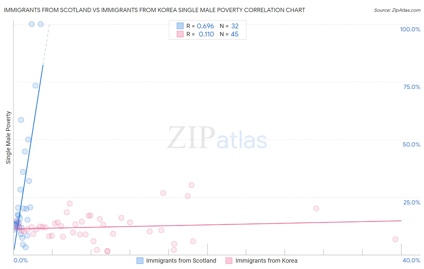 Immigrants from Scotland vs Immigrants from Korea Single Male Poverty