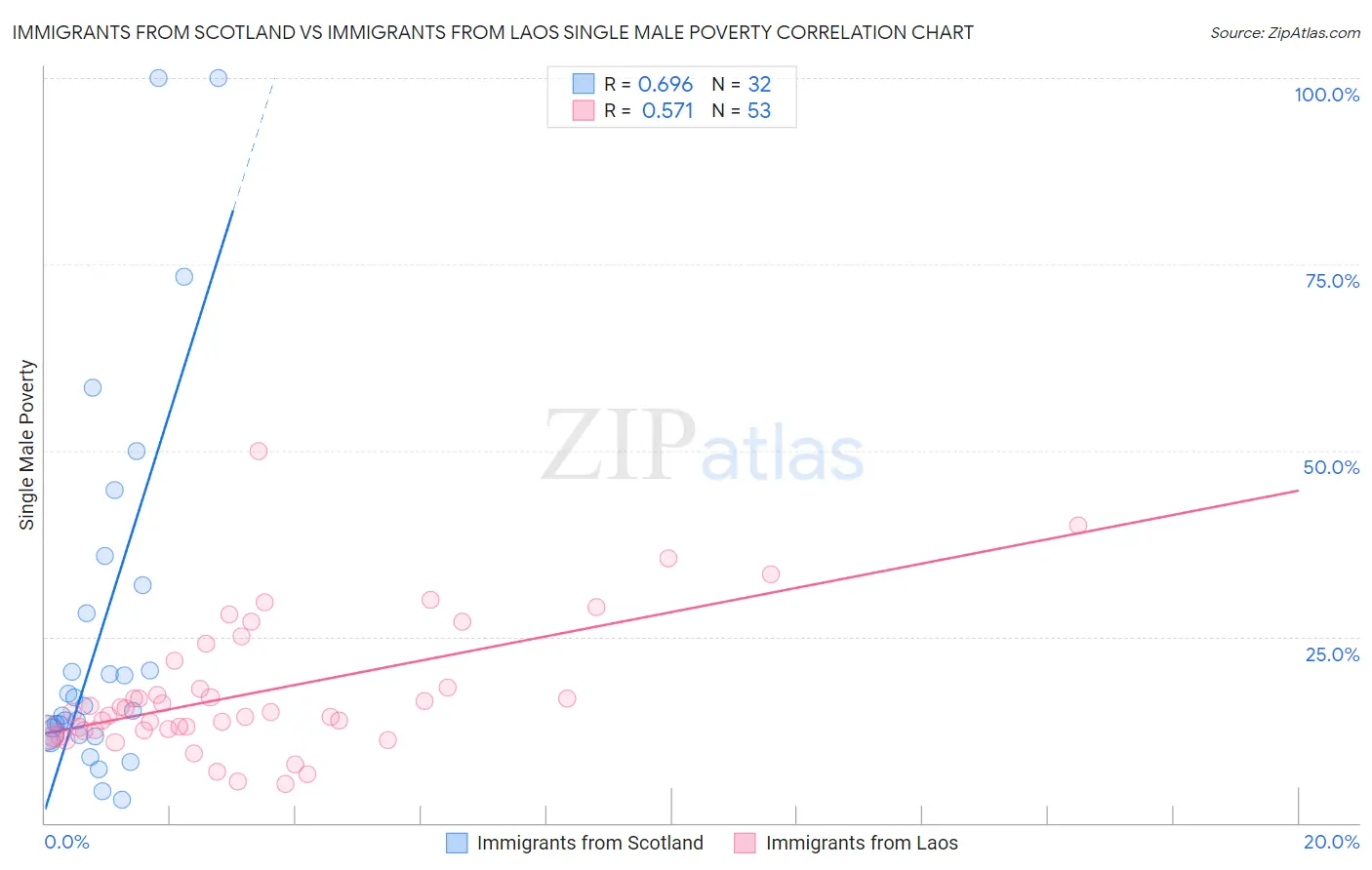 Immigrants from Scotland vs Immigrants from Laos Single Male Poverty