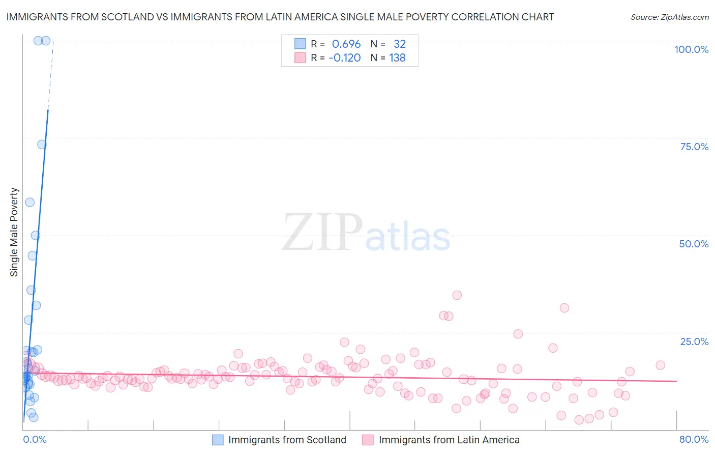 Immigrants from Scotland vs Immigrants from Latin America Single Male Poverty