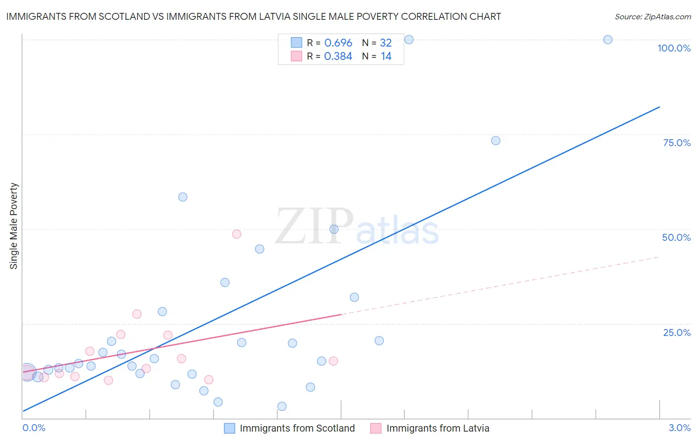 Immigrants from Scotland vs Immigrants from Latvia Single Male Poverty