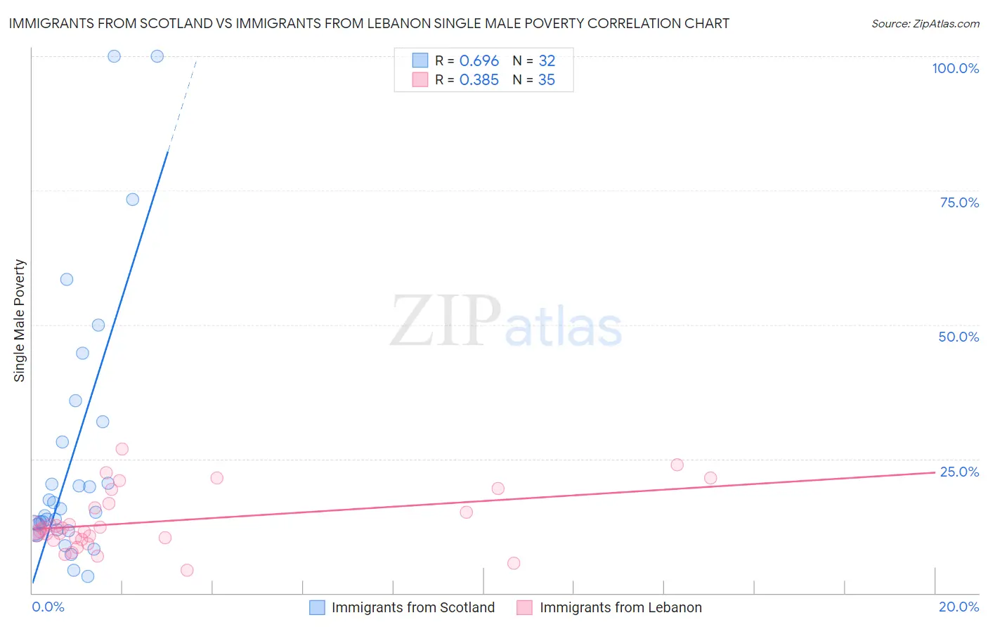 Immigrants from Scotland vs Immigrants from Lebanon Single Male Poverty