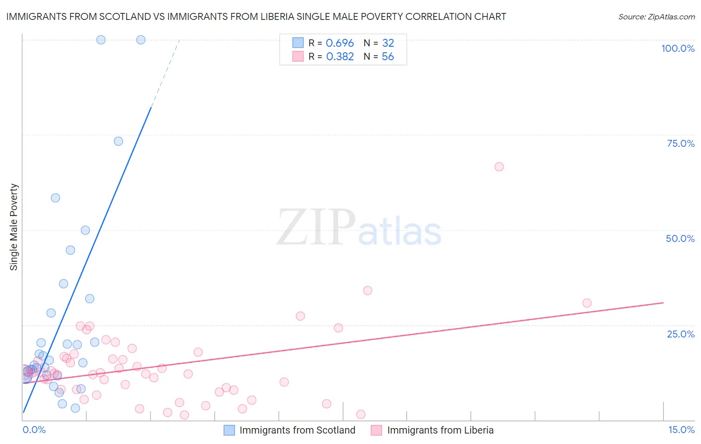 Immigrants from Scotland vs Immigrants from Liberia Single Male Poverty