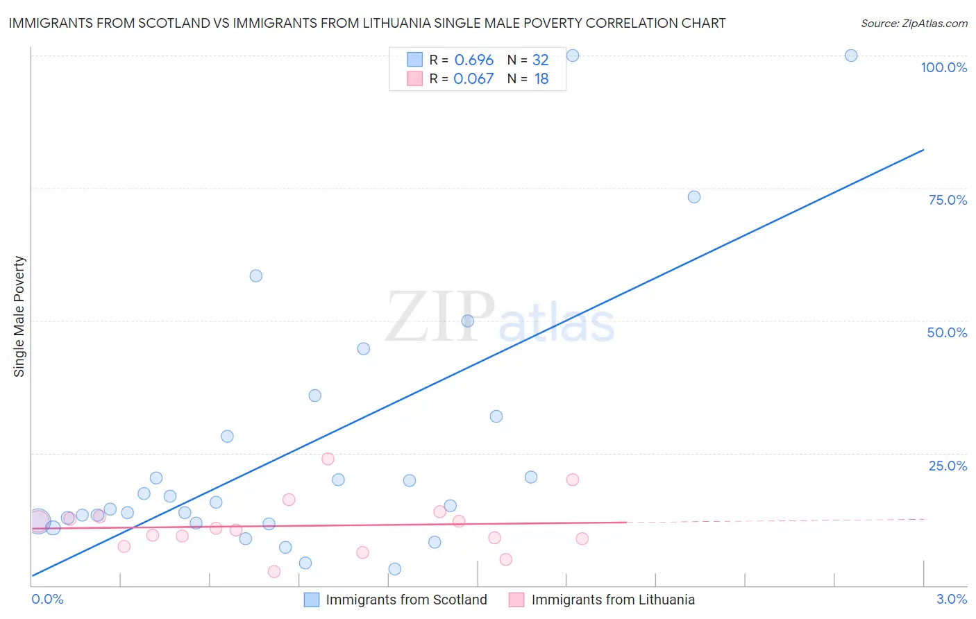 Immigrants from Scotland vs Immigrants from Lithuania Single Male Poverty