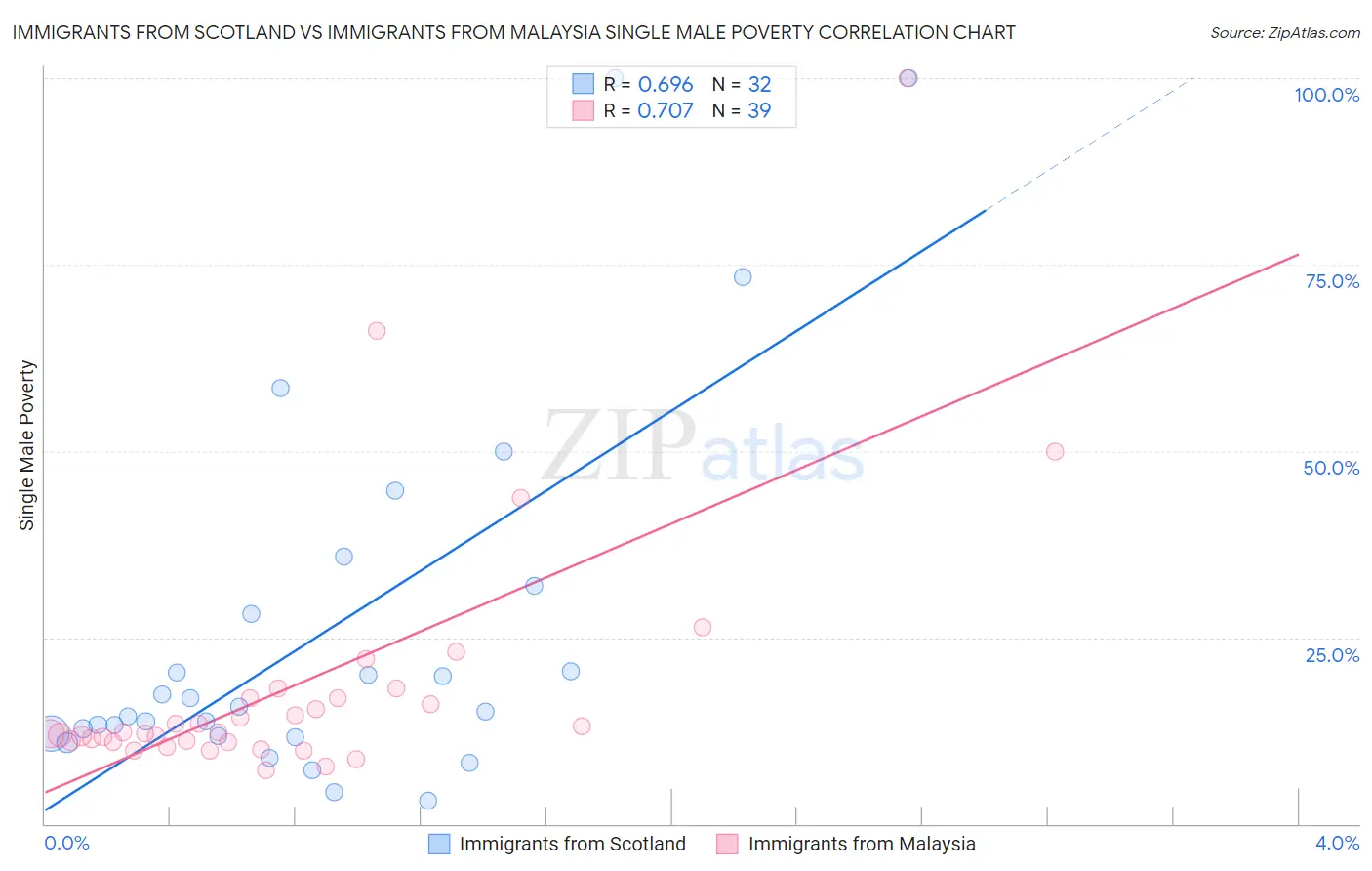 Immigrants from Scotland vs Immigrants from Malaysia Single Male Poverty