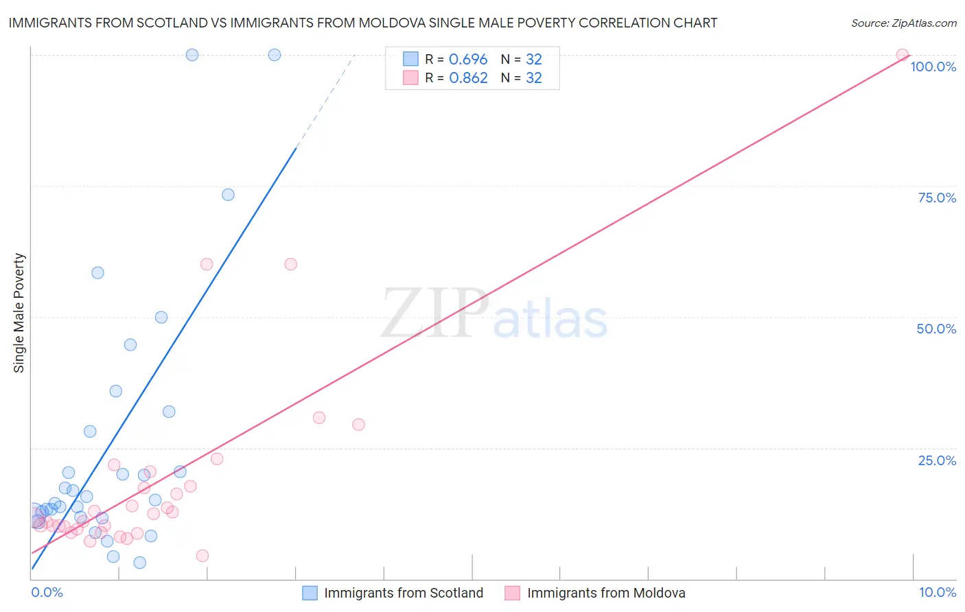 Immigrants from Scotland vs Immigrants from Moldova Single Male Poverty