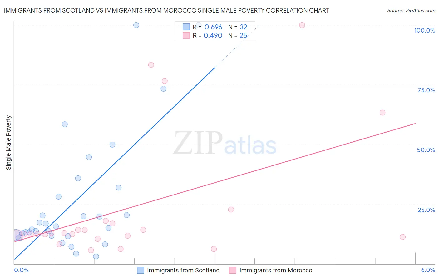 Immigrants from Scotland vs Immigrants from Morocco Single Male Poverty