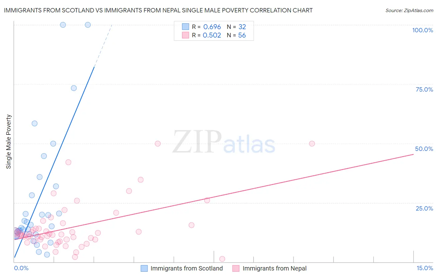 Immigrants from Scotland vs Immigrants from Nepal Single Male Poverty
