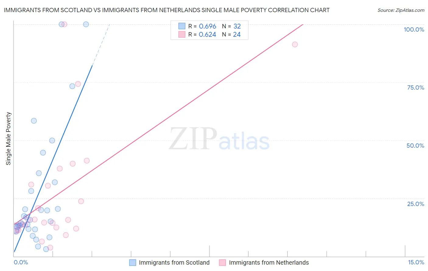 Immigrants from Scotland vs Immigrants from Netherlands Single Male Poverty