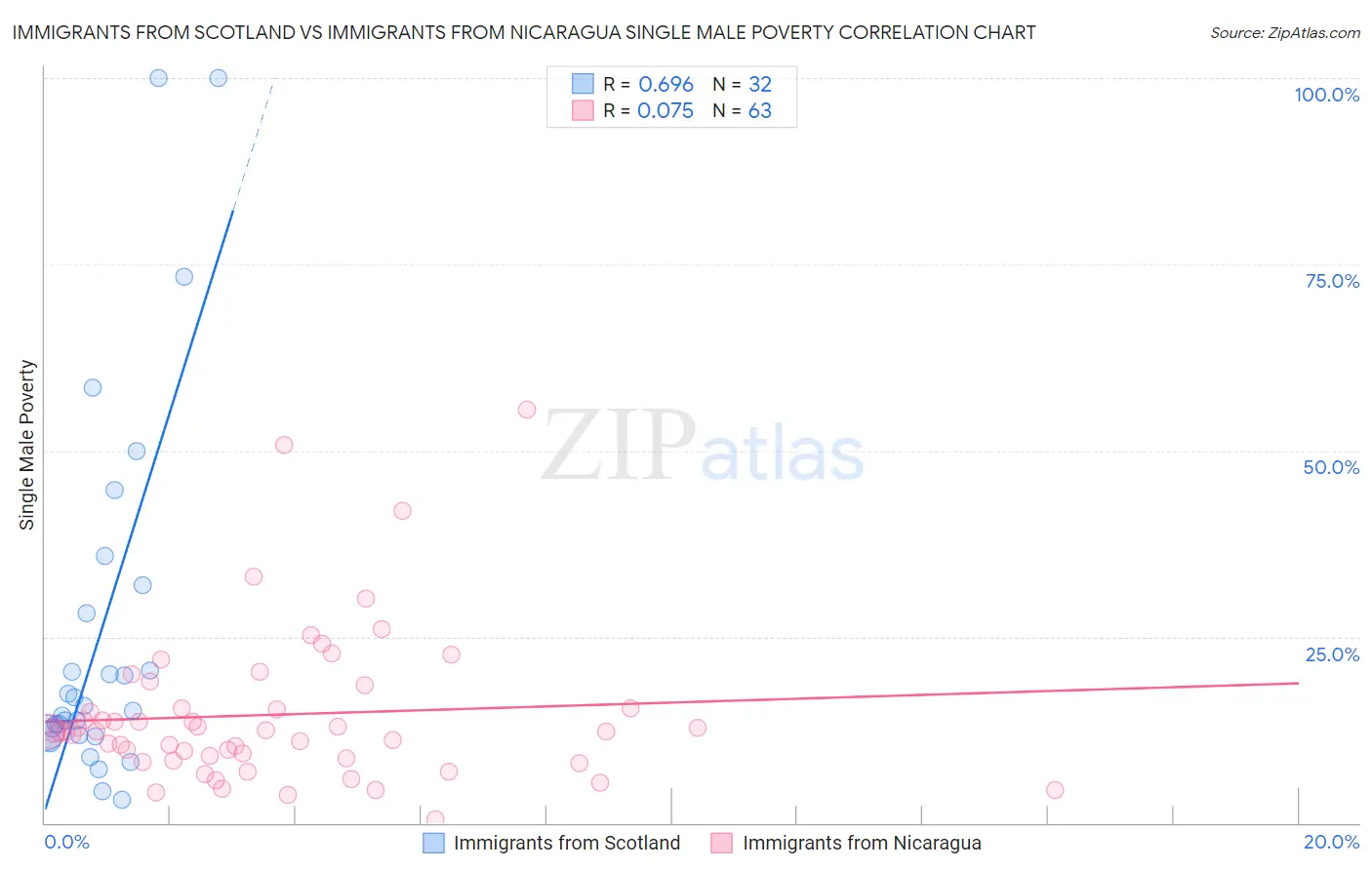Immigrants from Scotland vs Immigrants from Nicaragua Single Male Poverty