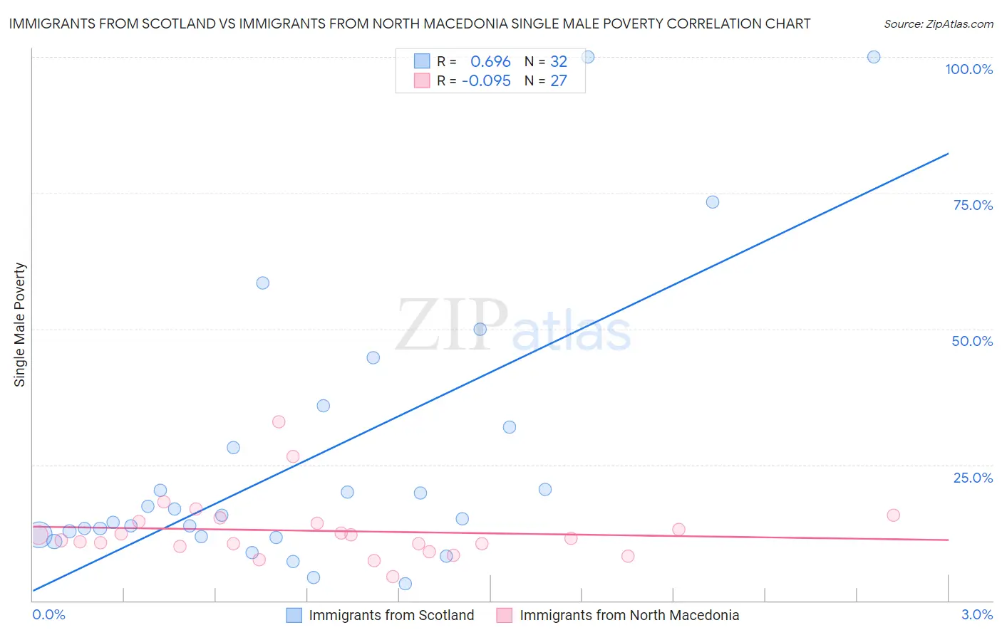 Immigrants from Scotland vs Immigrants from North Macedonia Single Male Poverty