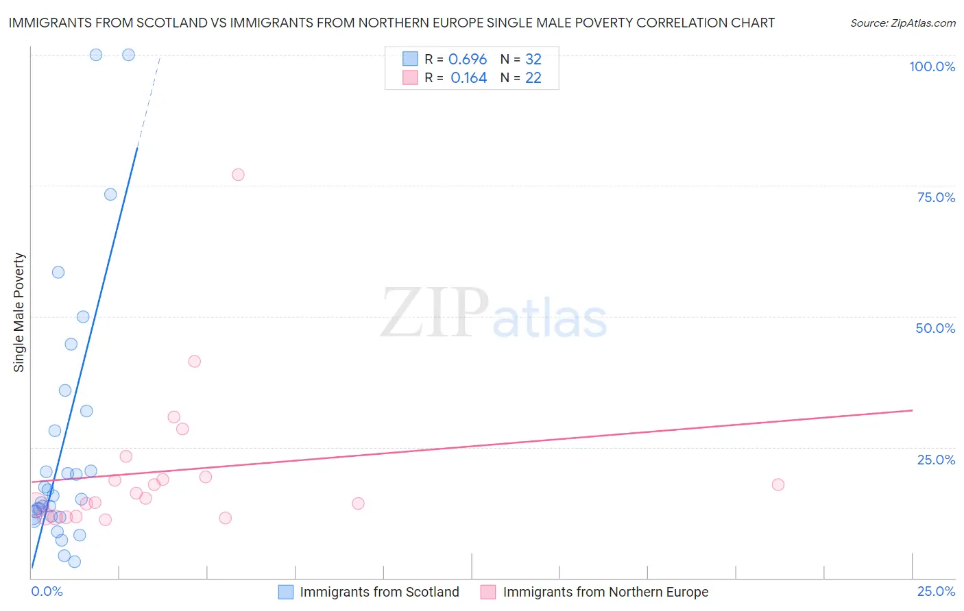 Immigrants from Scotland vs Immigrants from Northern Europe Single Male Poverty