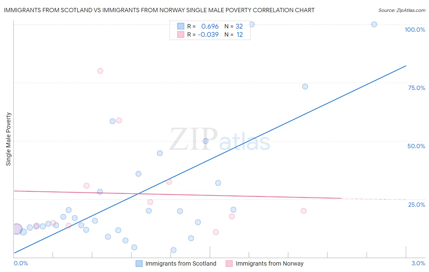 Immigrants from Scotland vs Immigrants from Norway Single Male Poverty