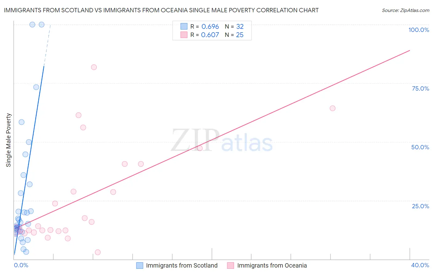 Immigrants from Scotland vs Immigrants from Oceania Single Male Poverty
