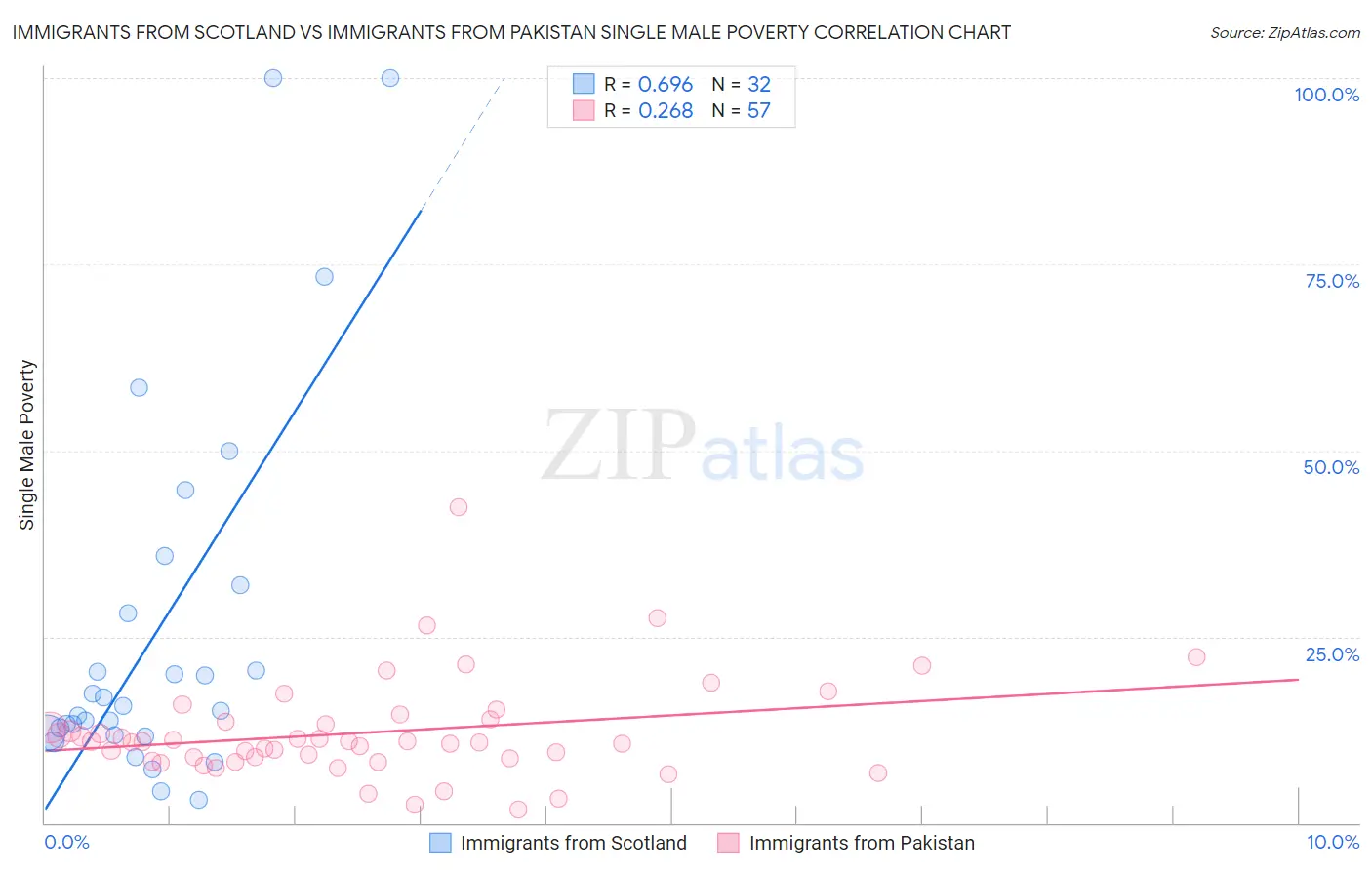 Immigrants from Scotland vs Immigrants from Pakistan Single Male Poverty