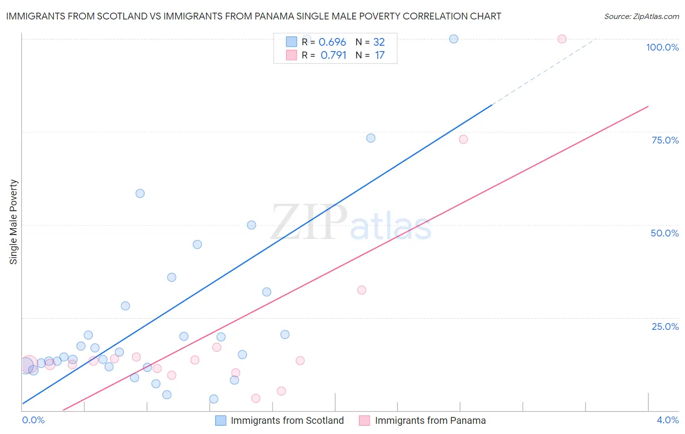 Immigrants from Scotland vs Immigrants from Panama Single Male Poverty