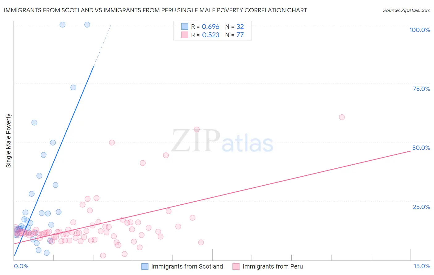 Immigrants from Scotland vs Immigrants from Peru Single Male Poverty